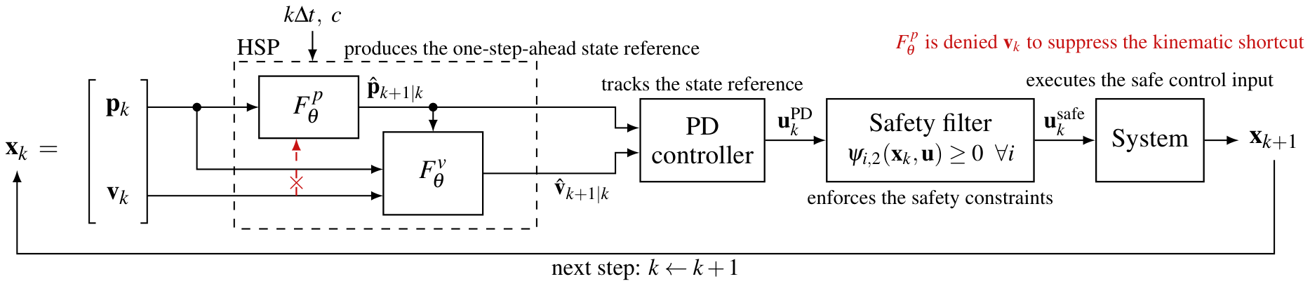Block diagram of one SafeStreamingFlow step