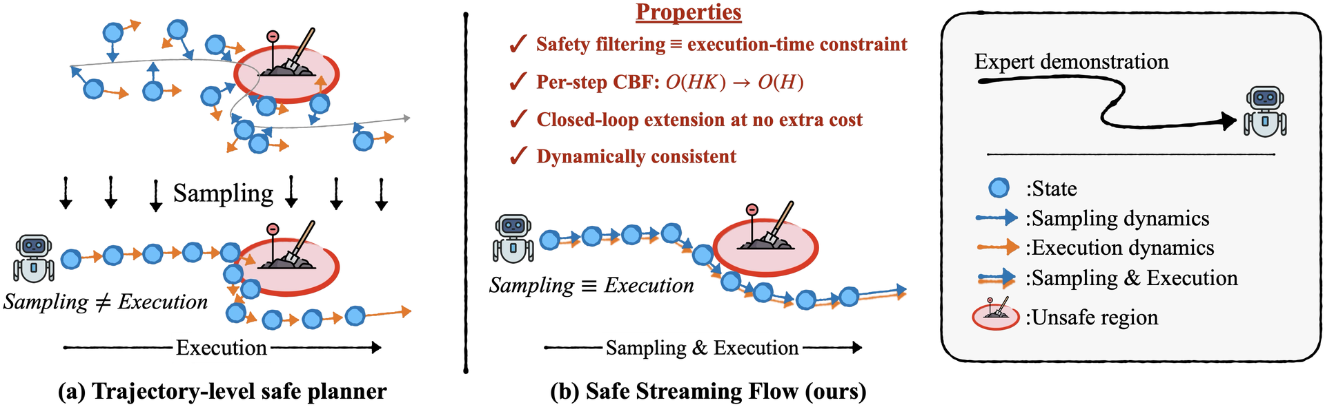 Trajectory-level safe planner versus SafeStreamingFlow