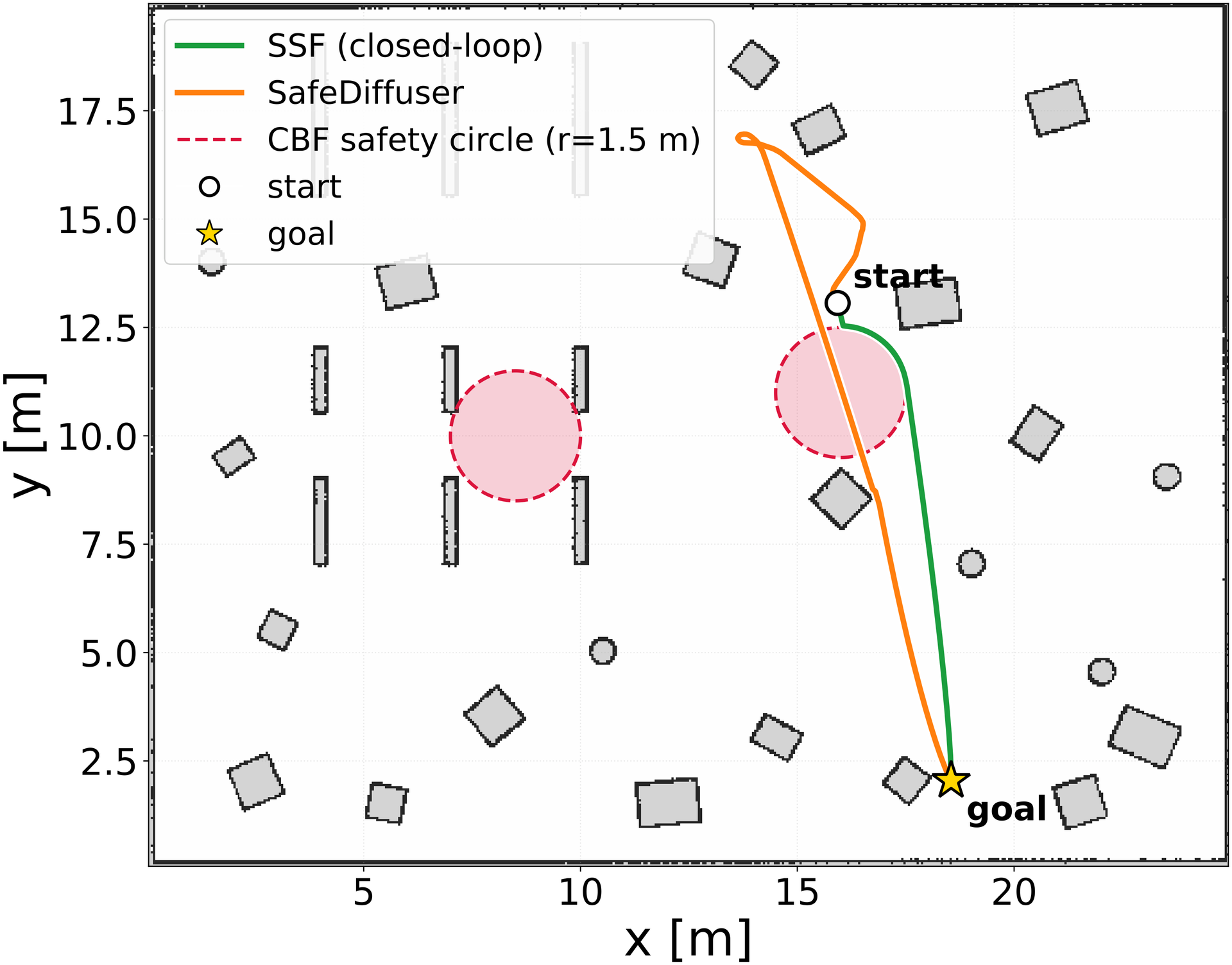Executed trajectories of SafeDiffuser and SafeStreamingFlow in the Gazebo warehouse